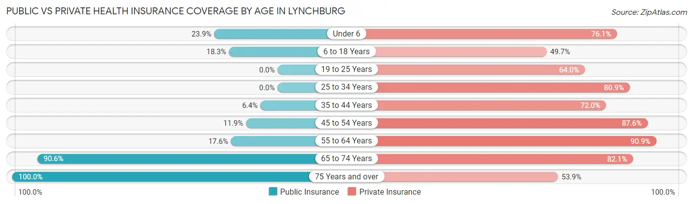 Public vs Private Health Insurance Coverage by Age in Lynchburg