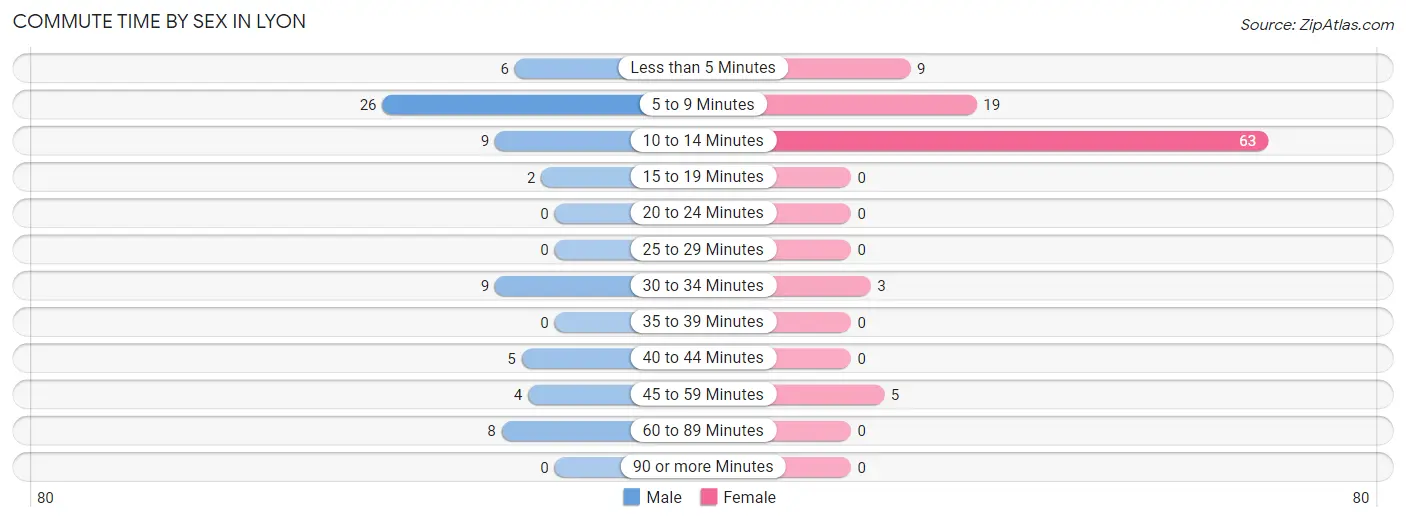 Commute Time by Sex in Lyon