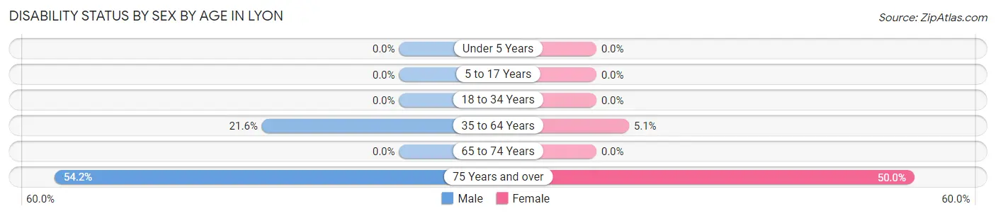 Disability Status by Sex by Age in Lyon