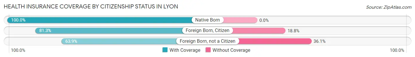 Health Insurance Coverage by Citizenship Status in Lyon