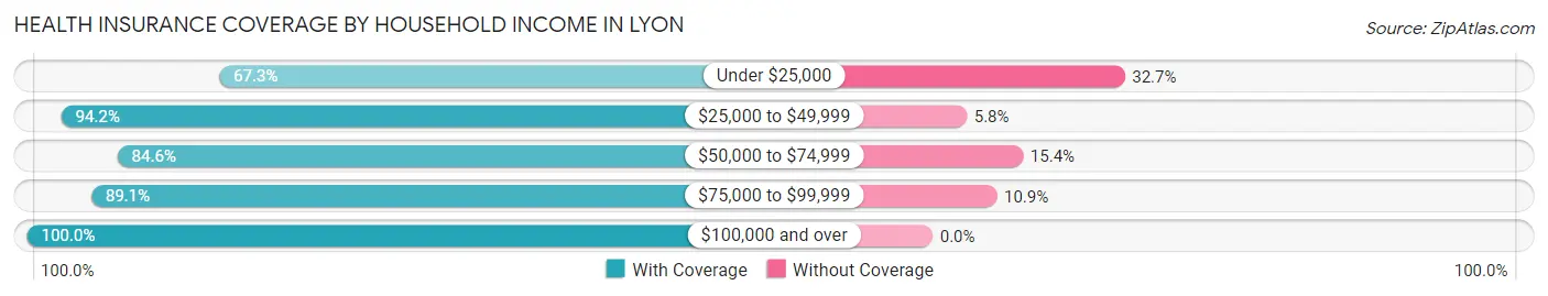Health Insurance Coverage by Household Income in Lyon