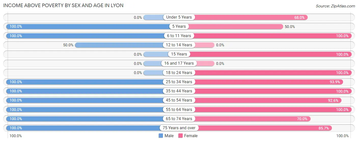 Income Above Poverty by Sex and Age in Lyon