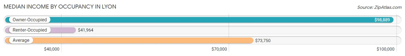 Median Income by Occupancy in Lyon