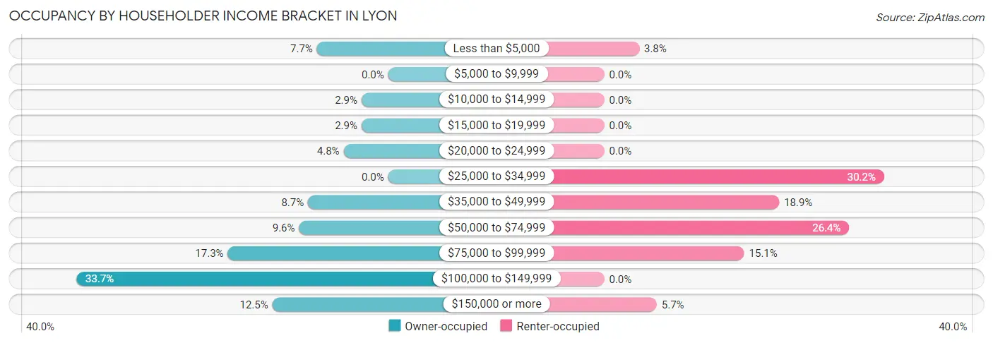 Occupancy by Householder Income Bracket in Lyon