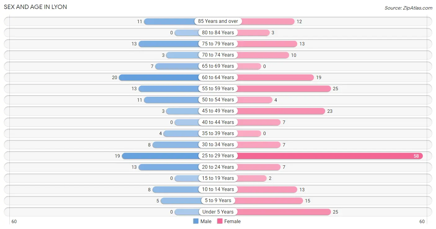 Sex and Age in Lyon