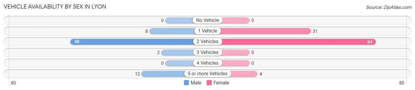 Vehicle Availability by Sex in Lyon