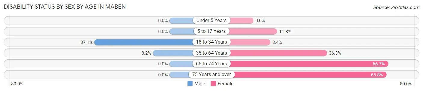 Disability Status by Sex by Age in Maben