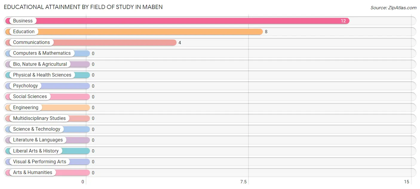 Educational Attainment by Field of Study in Maben