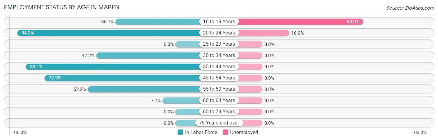 Employment Status by Age in Maben