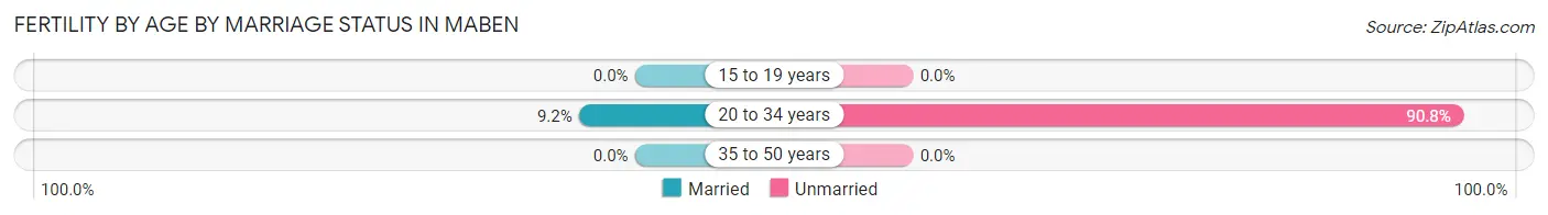 Female Fertility by Age by Marriage Status in Maben