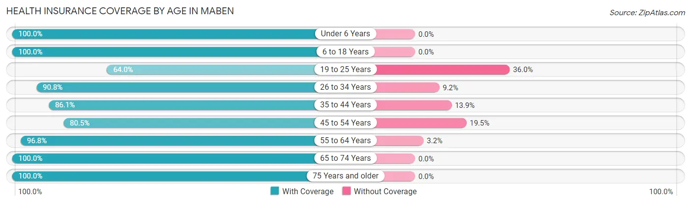 Health Insurance Coverage by Age in Maben