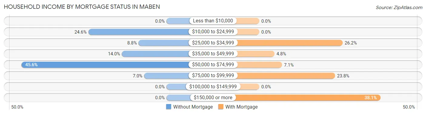 Household Income by Mortgage Status in Maben
