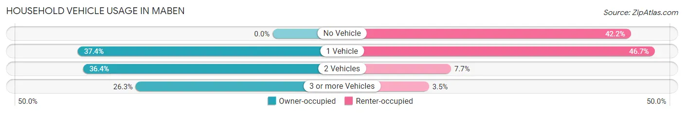 Household Vehicle Usage in Maben