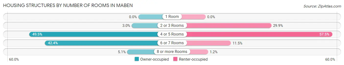 Housing Structures by Number of Rooms in Maben