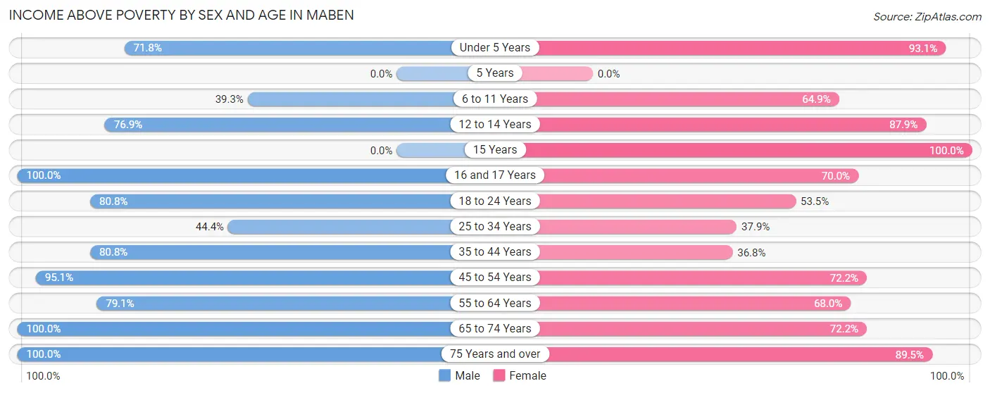 Income Above Poverty by Sex and Age in Maben