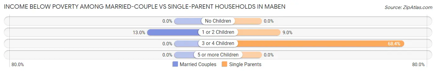 Income Below Poverty Among Married-Couple vs Single-Parent Households in Maben