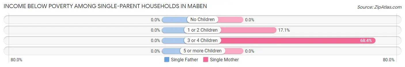 Income Below Poverty Among Single-Parent Households in Maben