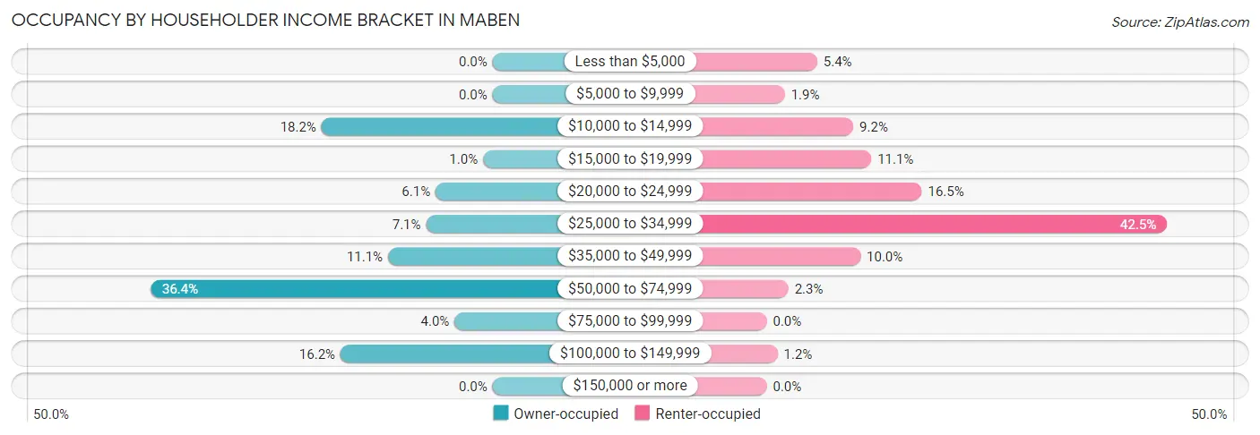 Occupancy by Householder Income Bracket in Maben