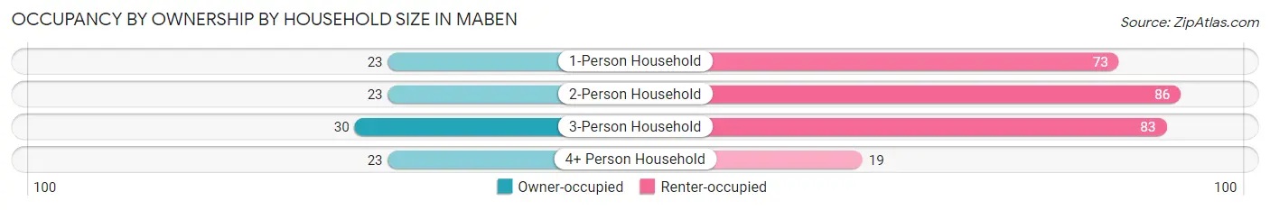 Occupancy by Ownership by Household Size in Maben