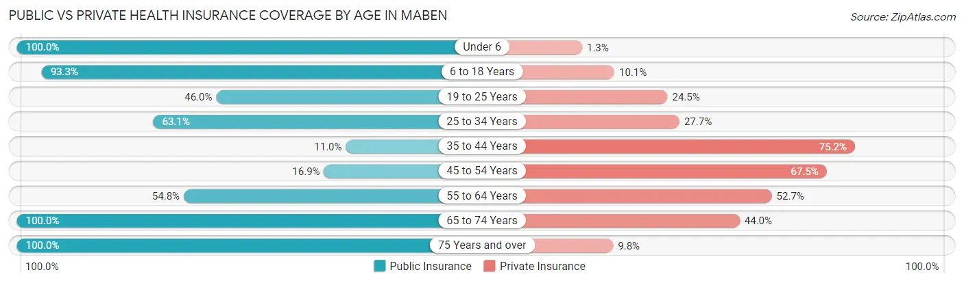 Public vs Private Health Insurance Coverage by Age in Maben