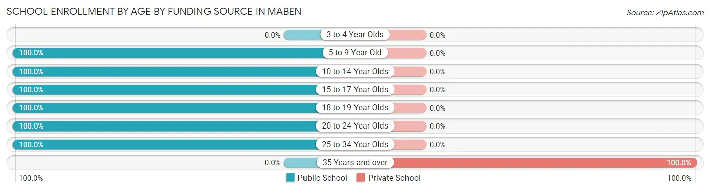 School Enrollment by Age by Funding Source in Maben
