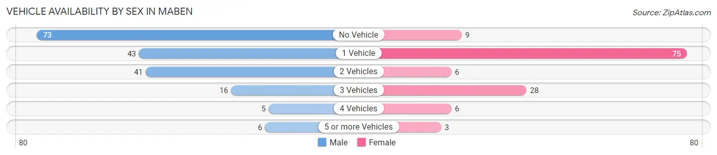 Vehicle Availability by Sex in Maben