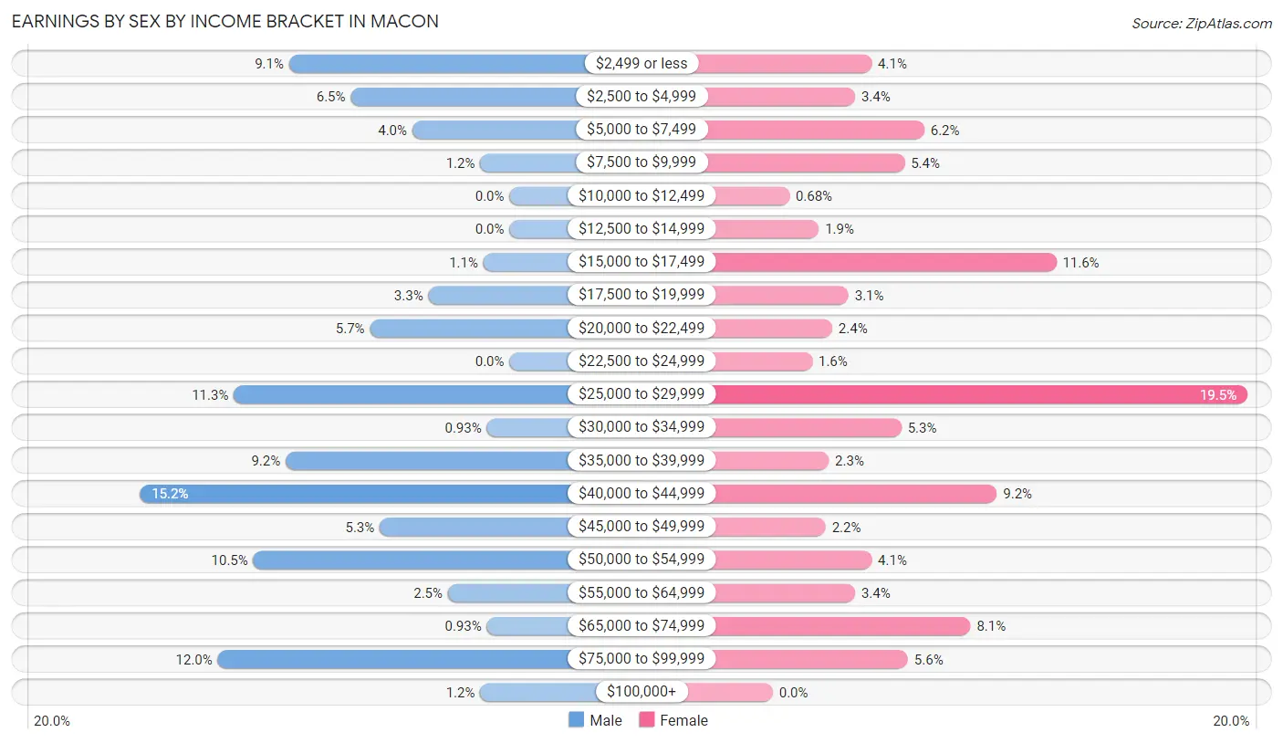Earnings by Sex by Income Bracket in Macon