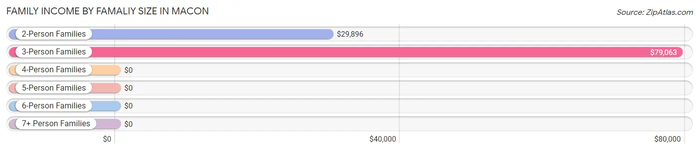 Family Income by Famaliy Size in Macon