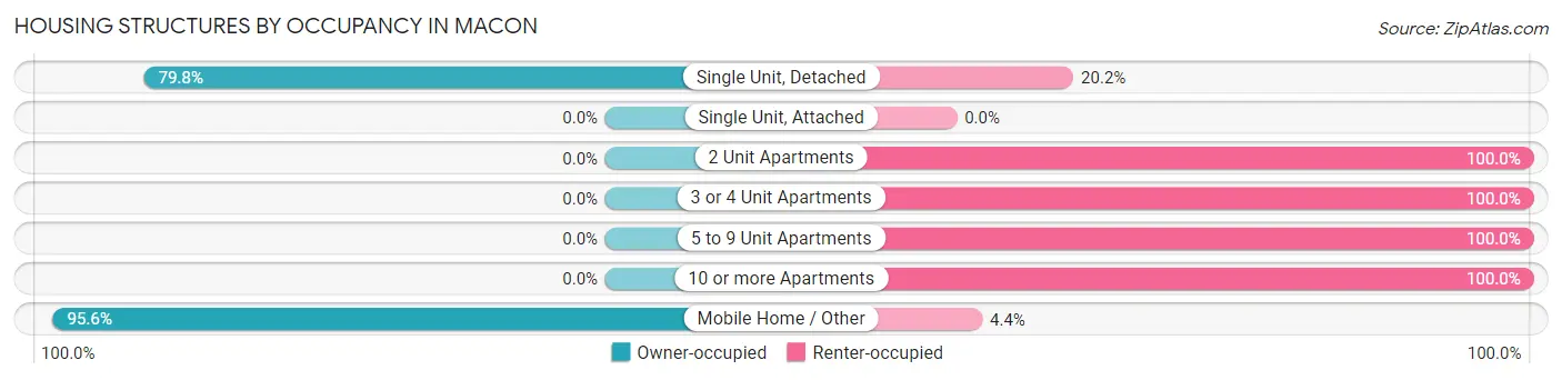 Housing Structures by Occupancy in Macon