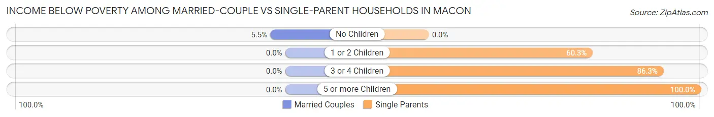Income Below Poverty Among Married-Couple vs Single-Parent Households in Macon