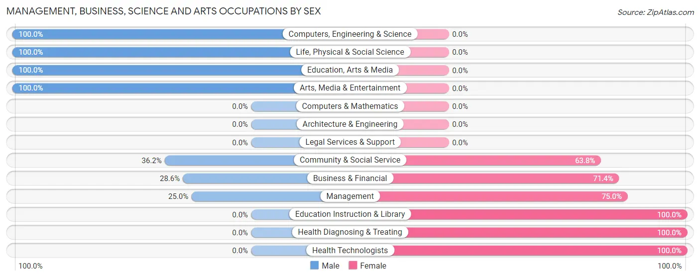 Management, Business, Science and Arts Occupations by Sex in Macon
