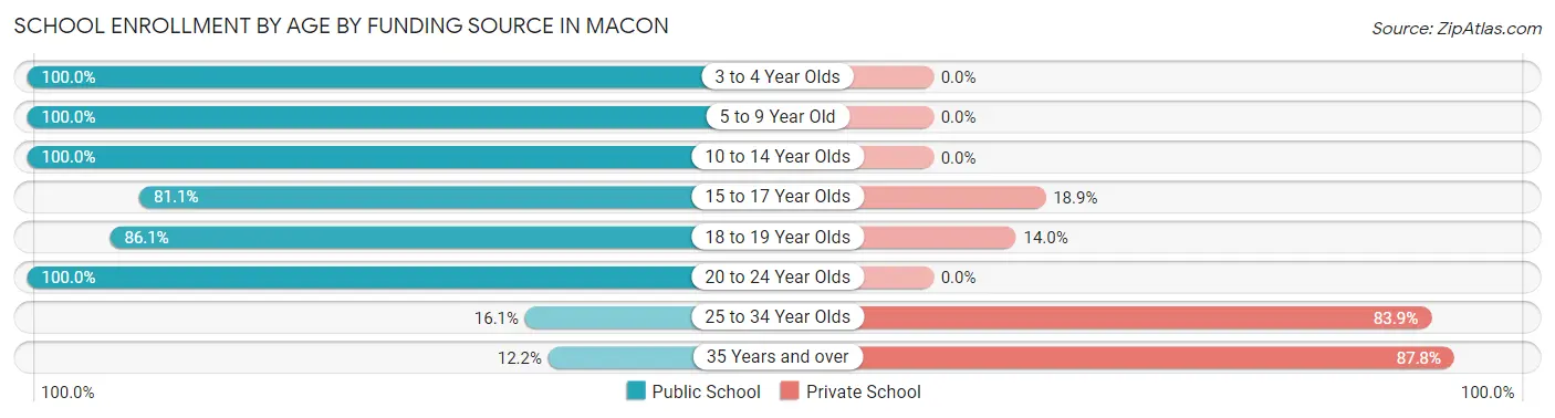 School Enrollment by Age by Funding Source in Macon