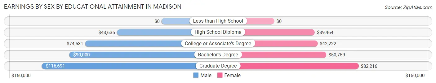 Earnings by Sex by Educational Attainment in Madison
