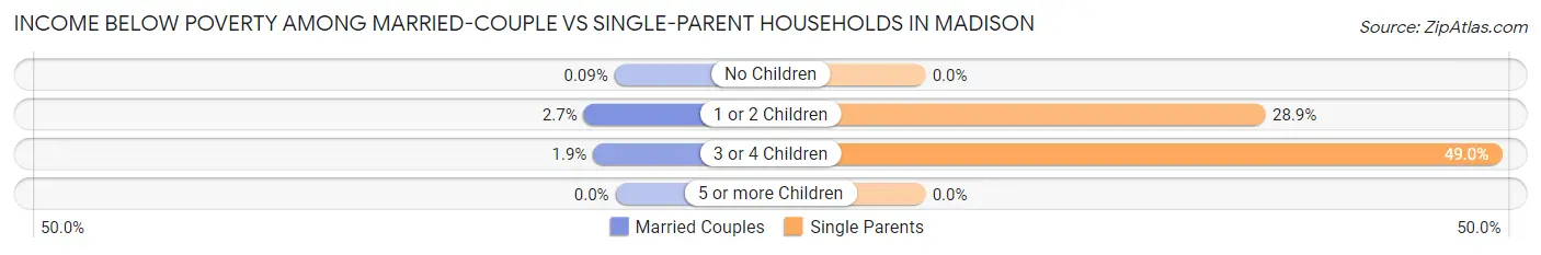 Income Below Poverty Among Married-Couple vs Single-Parent Households in Madison