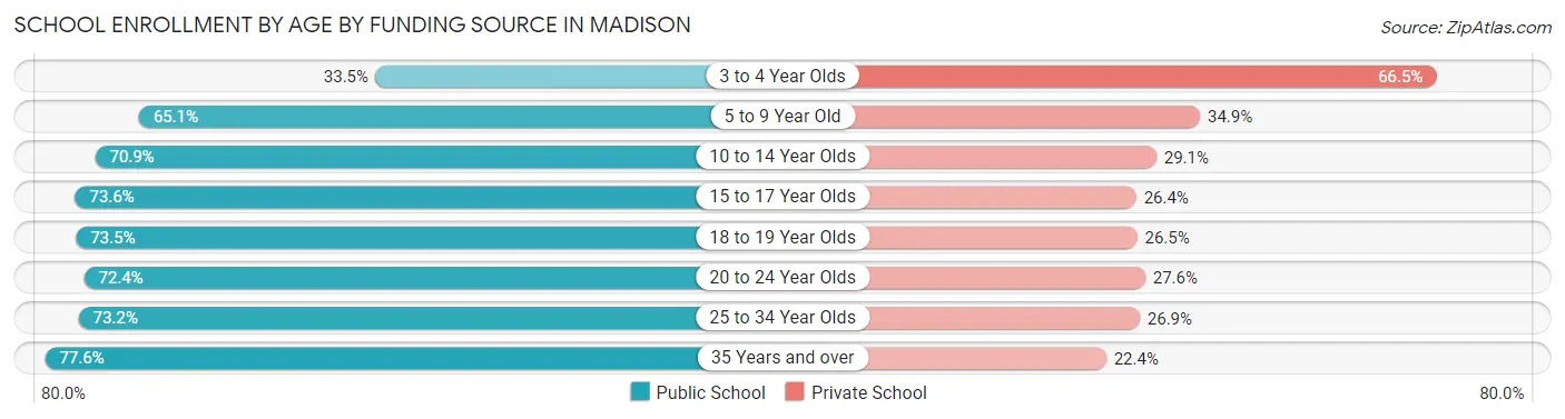 School Enrollment by Age by Funding Source in Madison