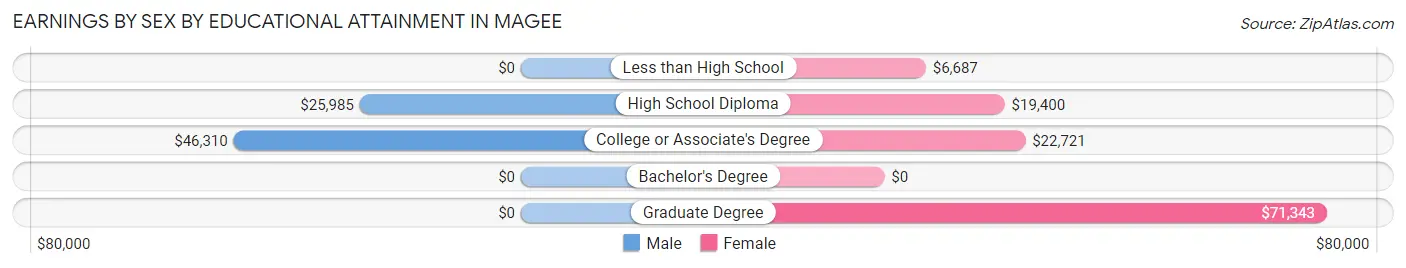Earnings by Sex by Educational Attainment in Magee