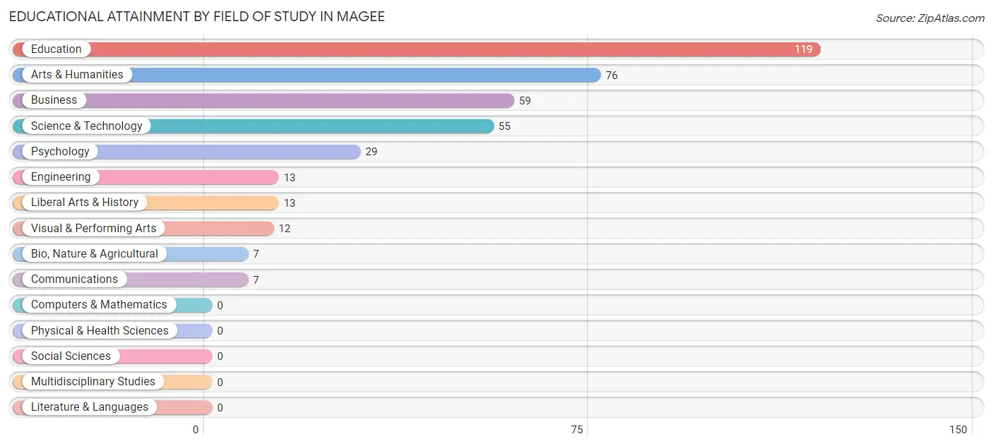 Educational Attainment by Field of Study in Magee