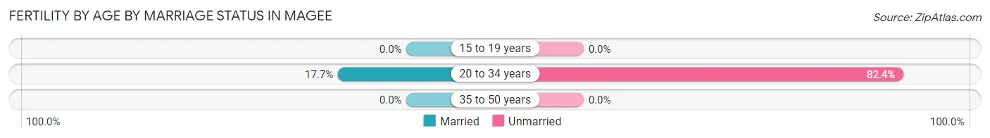Female Fertility by Age by Marriage Status in Magee