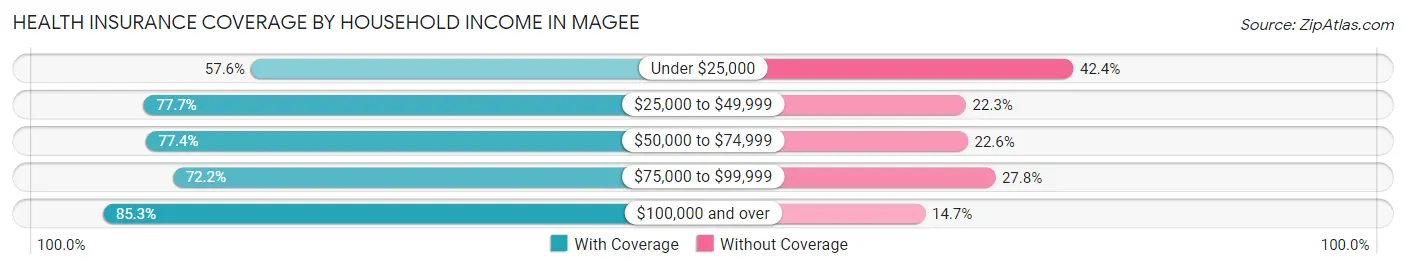 Health Insurance Coverage by Household Income in Magee