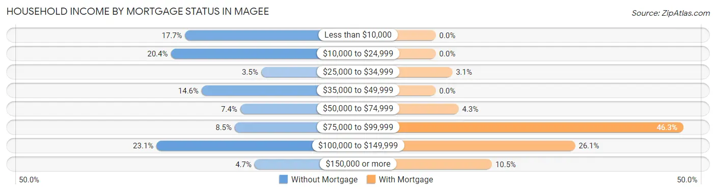 Household Income by Mortgage Status in Magee