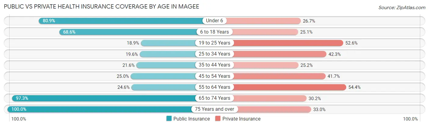 Public vs Private Health Insurance Coverage by Age in Magee