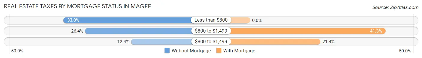 Real Estate Taxes by Mortgage Status in Magee