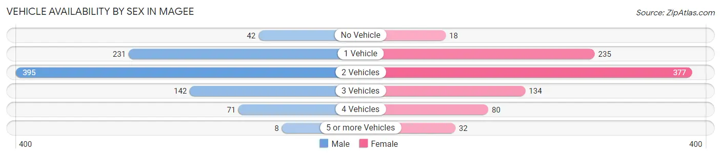 Vehicle Availability by Sex in Magee
