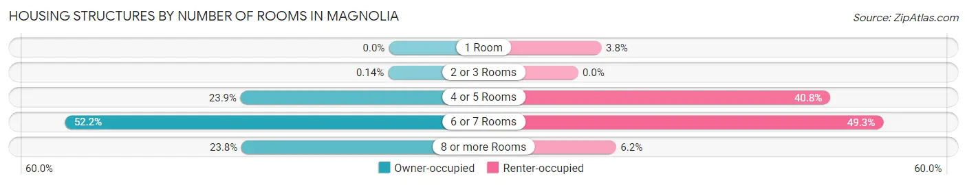 Housing Structures by Number of Rooms in Magnolia