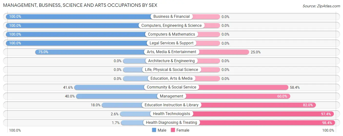 Management, Business, Science and Arts Occupations by Sex in Magnolia
