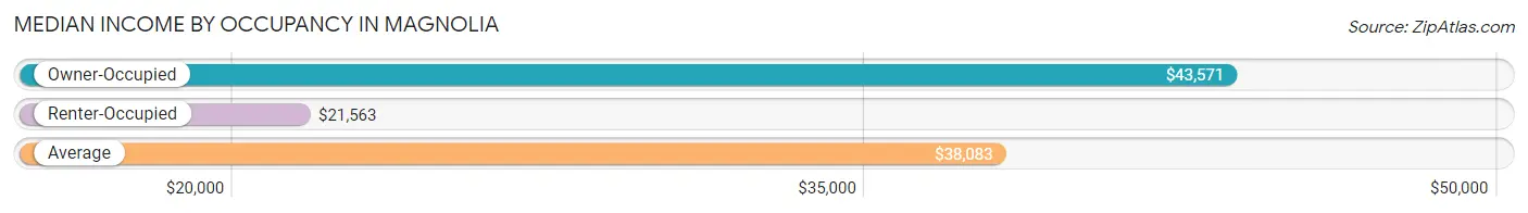 Median Income by Occupancy in Magnolia