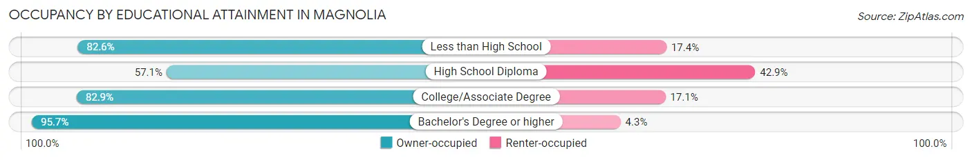 Occupancy by Educational Attainment in Magnolia