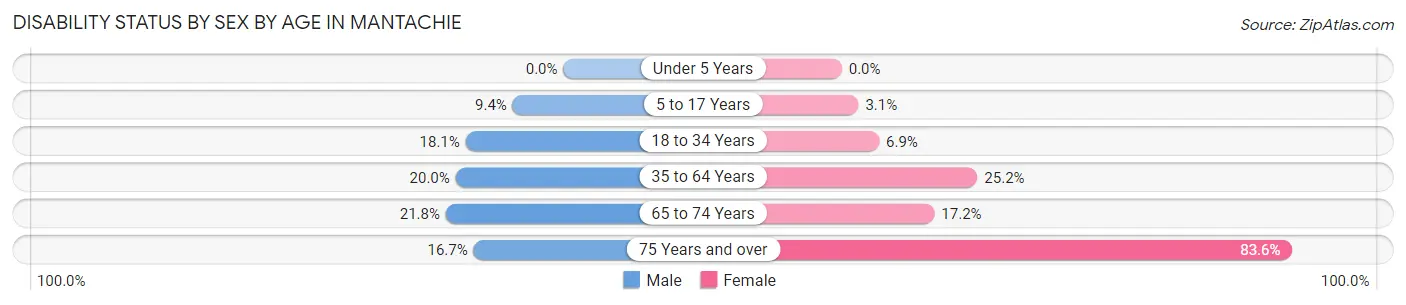 Disability Status by Sex by Age in Mantachie