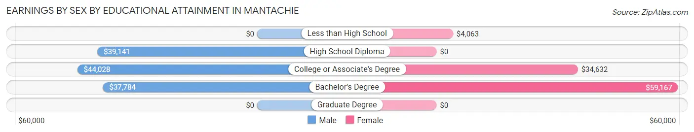 Earnings by Sex by Educational Attainment in Mantachie