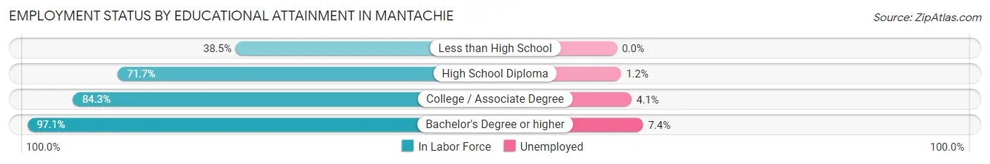 Employment Status by Educational Attainment in Mantachie
